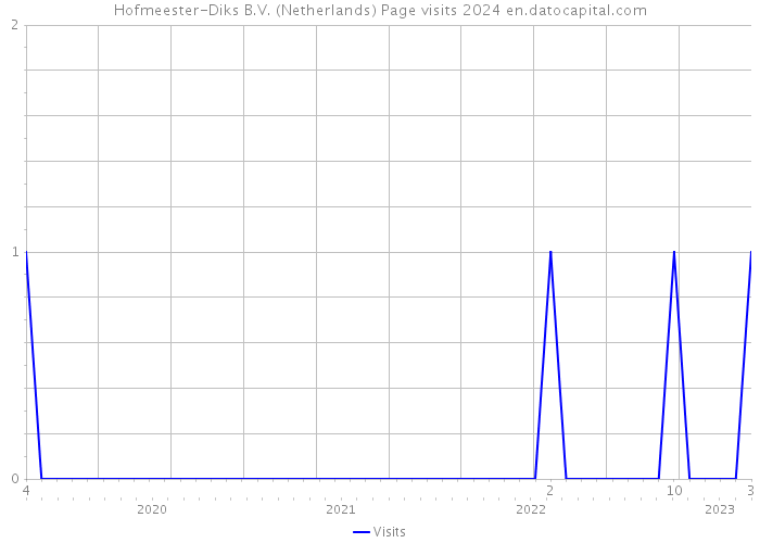 Hofmeester-Diks B.V. (Netherlands) Page visits 2024 