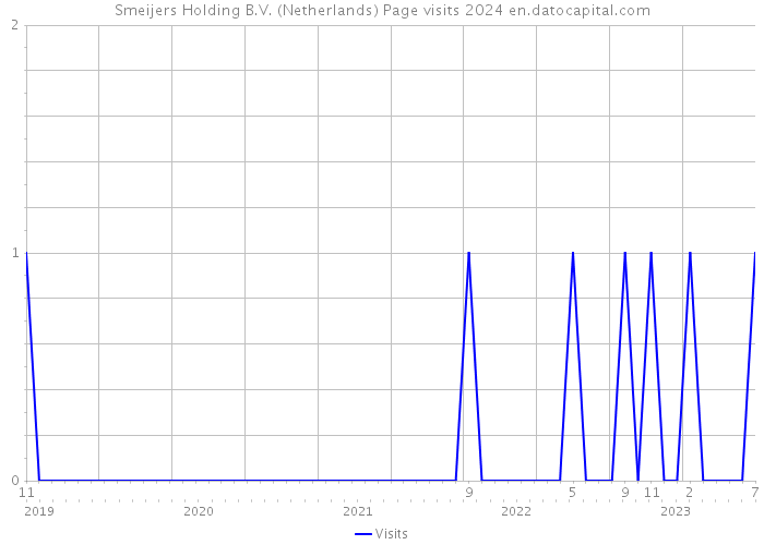Smeijers Holding B.V. (Netherlands) Page visits 2024 