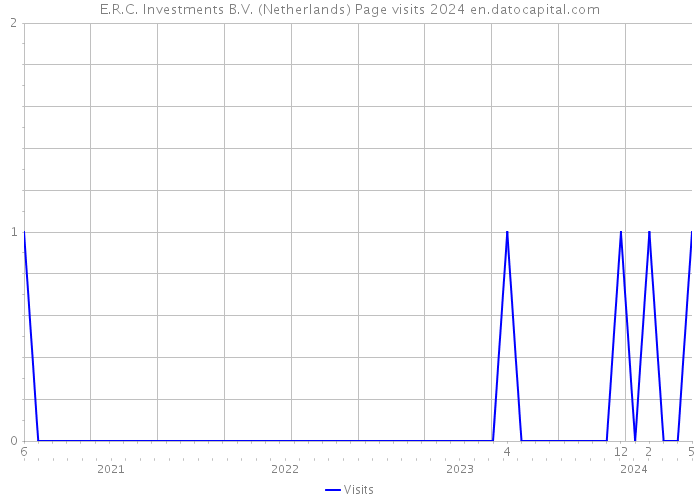 E.R.C. Investments B.V. (Netherlands) Page visits 2024 