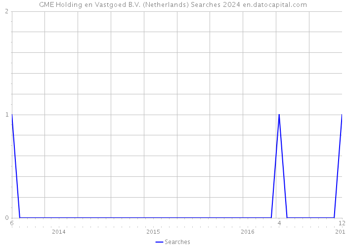 GME Holding en Vastgoed B.V. (Netherlands) Searches 2024 