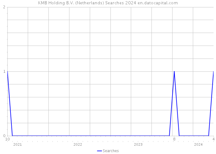KMB Holding B.V. (Netherlands) Searches 2024 