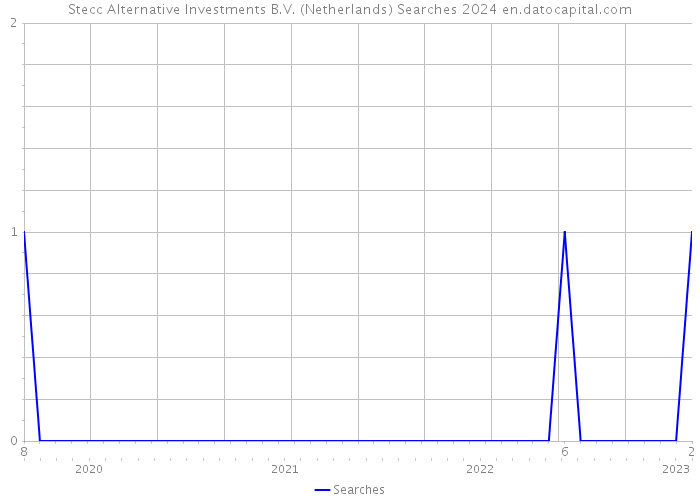 Stecc Alternative Investments B.V. (Netherlands) Searches 2024 