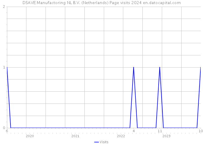 DSAVE Manufactoring NL B.V. (Netherlands) Page visits 2024 