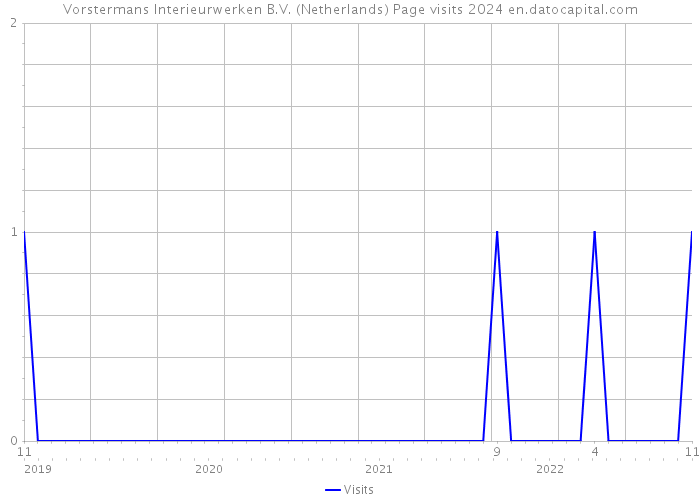 Vorstermans Interieurwerken B.V. (Netherlands) Page visits 2024 