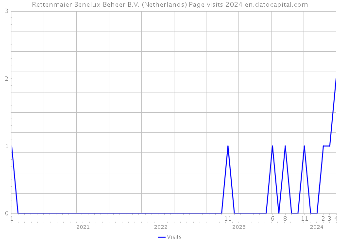 Rettenmaier Benelux Beheer B.V. (Netherlands) Page visits 2024 