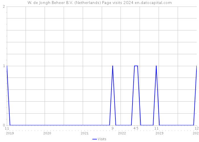 W. de Jongh Beheer B.V. (Netherlands) Page visits 2024 