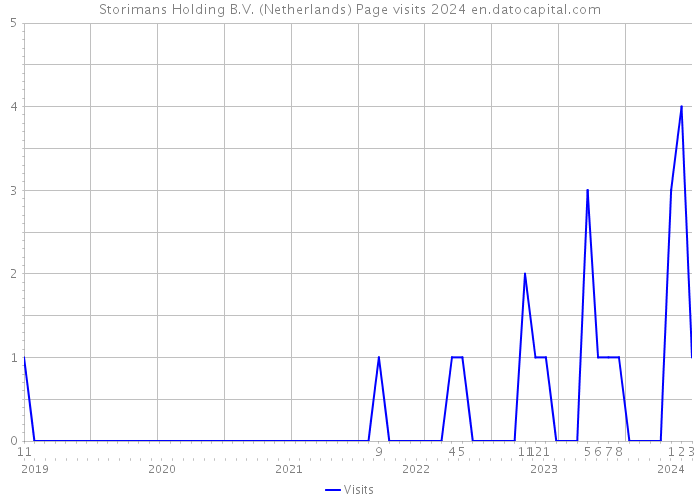 Storimans Holding B.V. (Netherlands) Page visits 2024 