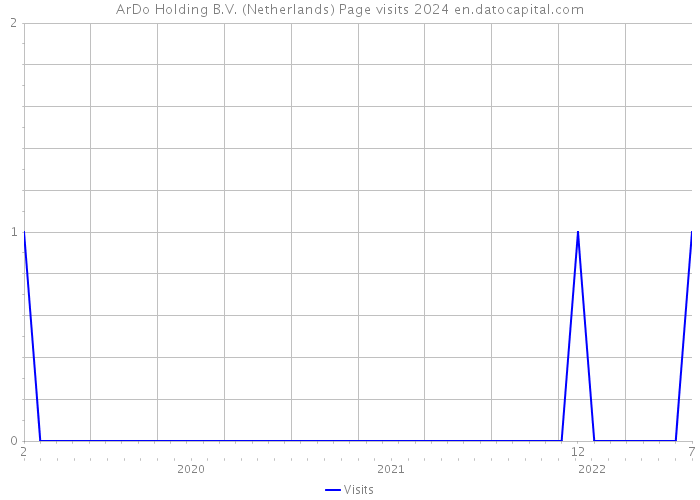 ArDo Holding B.V. (Netherlands) Page visits 2024 