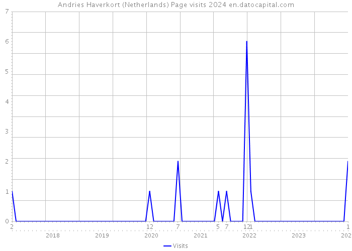 Andries Haverkort (Netherlands) Page visits 2024 