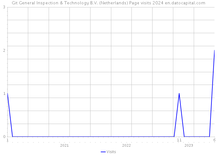 Git General Inspection & Technology B.V. (Netherlands) Page visits 2024 