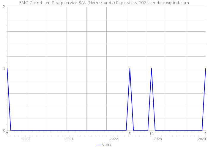 BMG Grond- en Sloopservice B.V. (Netherlands) Page visits 2024 