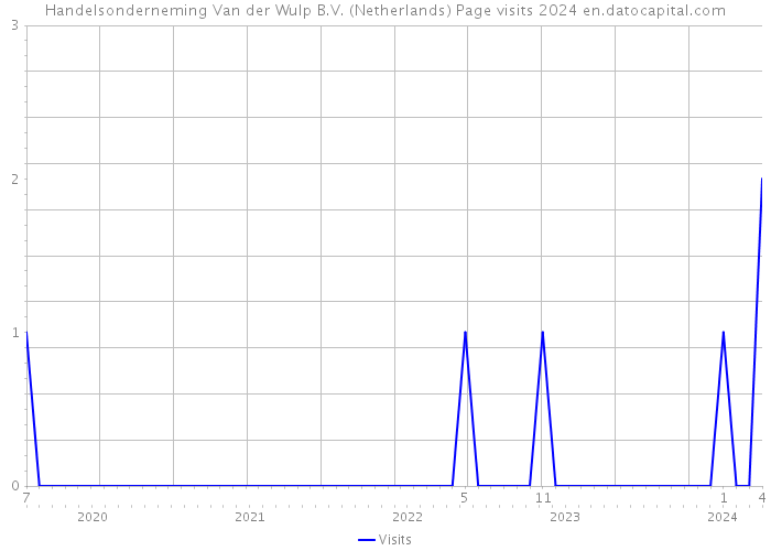 Handelsonderneming Van der Wulp B.V. (Netherlands) Page visits 2024 