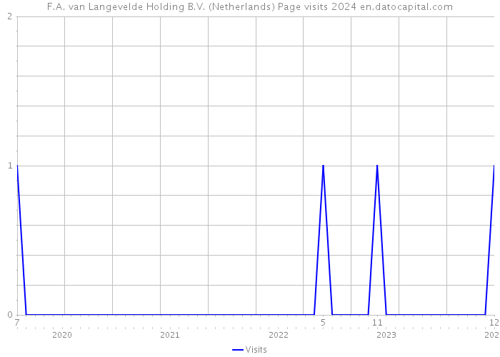 F.A. van Langevelde Holding B.V. (Netherlands) Page visits 2024 