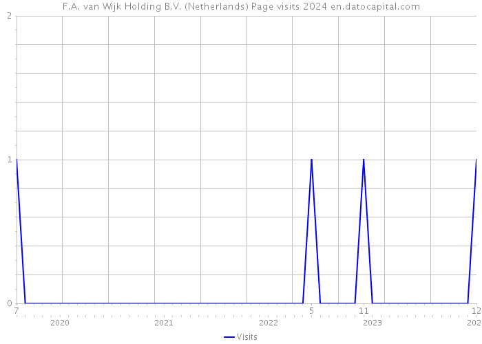 F.A. van Wijk Holding B.V. (Netherlands) Page visits 2024 