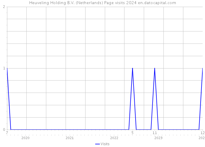 Heuveling Holding B.V. (Netherlands) Page visits 2024 
