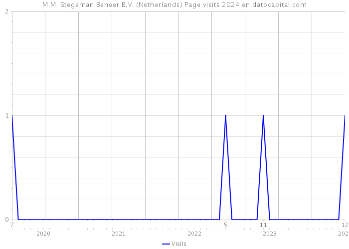 M.M. Stegeman Beheer B.V. (Netherlands) Page visits 2024 
