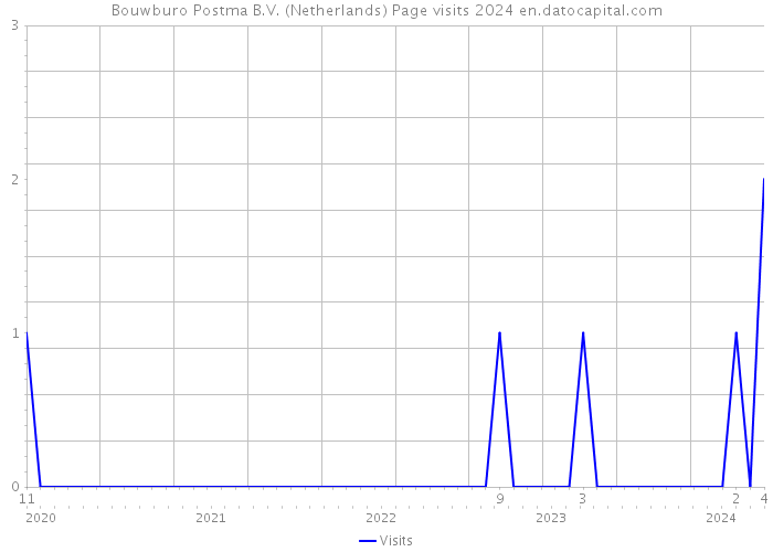 Bouwburo Postma B.V. (Netherlands) Page visits 2024 
