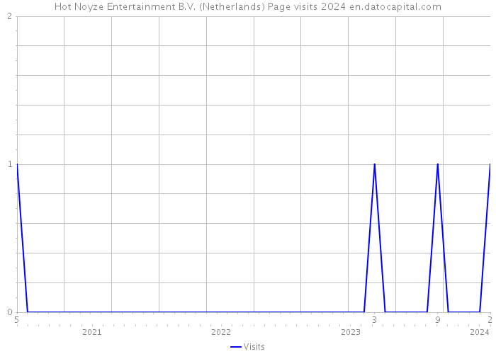 Hot Noyze Entertainment B.V. (Netherlands) Page visits 2024 