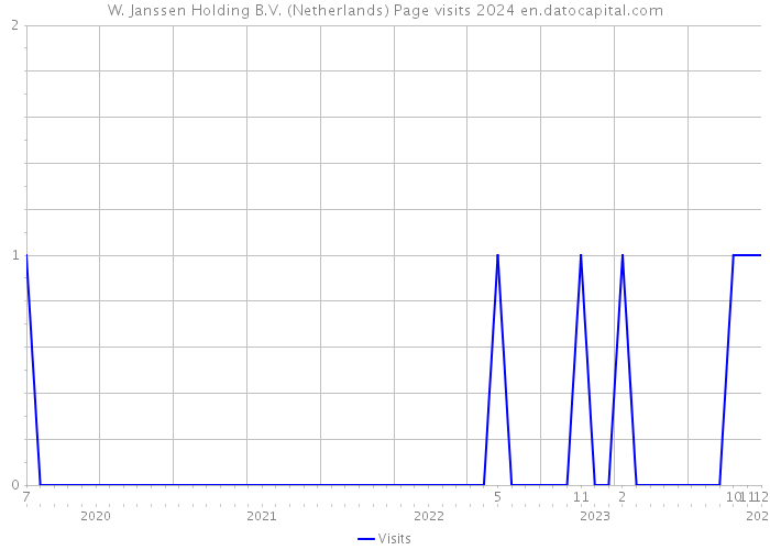 W. Janssen Holding B.V. (Netherlands) Page visits 2024 