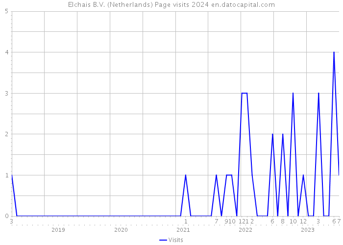 Elchais B.V. (Netherlands) Page visits 2024 