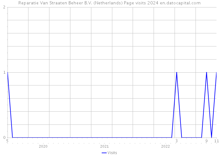 Reparatie Van Straaten Beheer B.V. (Netherlands) Page visits 2024 