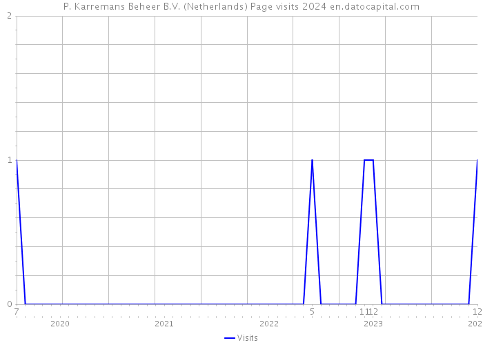 P. Karremans Beheer B.V. (Netherlands) Page visits 2024 