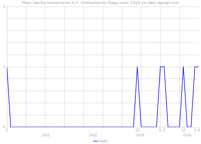 Plain Vanilla Investments N.V. (Netherlands) Page visits 2024 