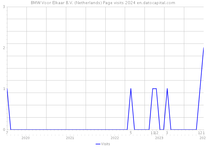 BMW Voor Elkaar B.V. (Netherlands) Page visits 2024 