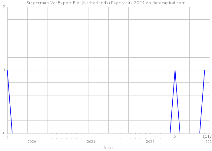 Stegerman VeeExport B.V. (Netherlands) Page visits 2024 