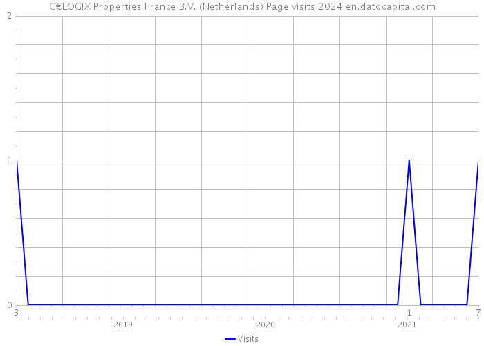 C€LOGIX Properties France B.V. (Netherlands) Page visits 2024 