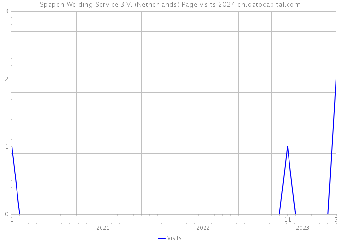 Spapen Welding Service B.V. (Netherlands) Page visits 2024 