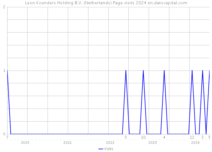 Leon Koenders Holding B.V. (Netherlands) Page visits 2024 