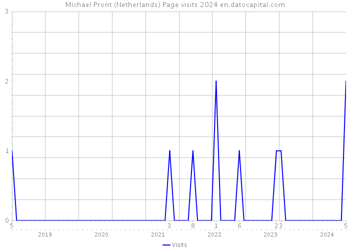 Michael Pront (Netherlands) Page visits 2024 