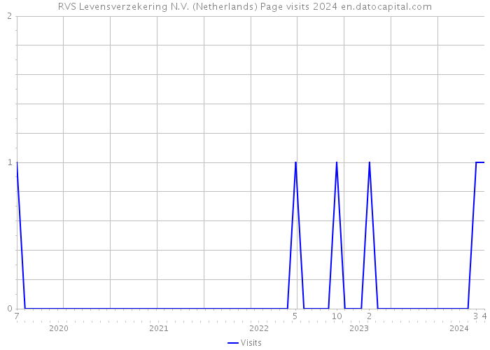 RVS Levensverzekering N.V. (Netherlands) Page visits 2024 