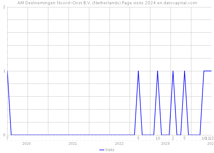 AM Deelnemingen Noord-Oost B.V. (Netherlands) Page visits 2024 
