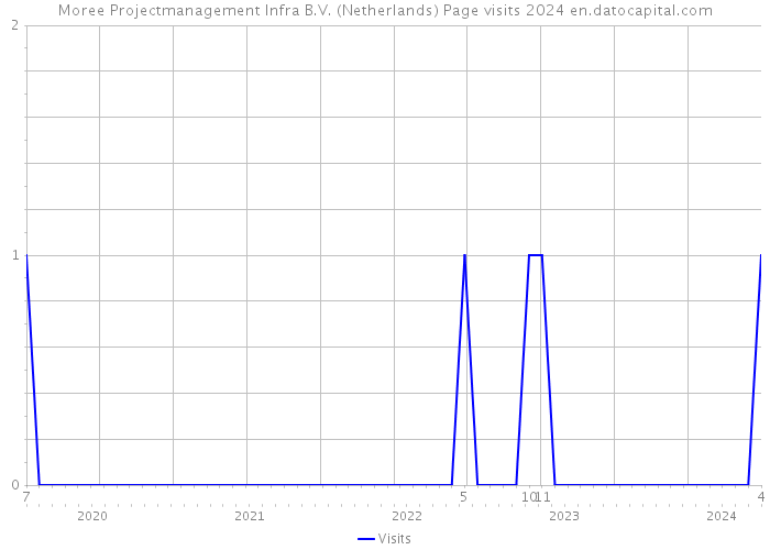 Moree Projectmanagement Infra B.V. (Netherlands) Page visits 2024 
