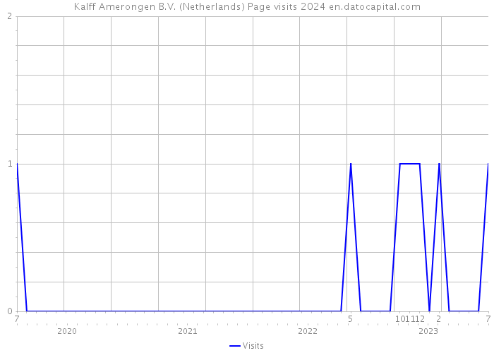 Kalff Amerongen B.V. (Netherlands) Page visits 2024 
