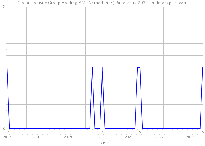 Global Logistic Group Holding B.V. (Netherlands) Page visits 2024 