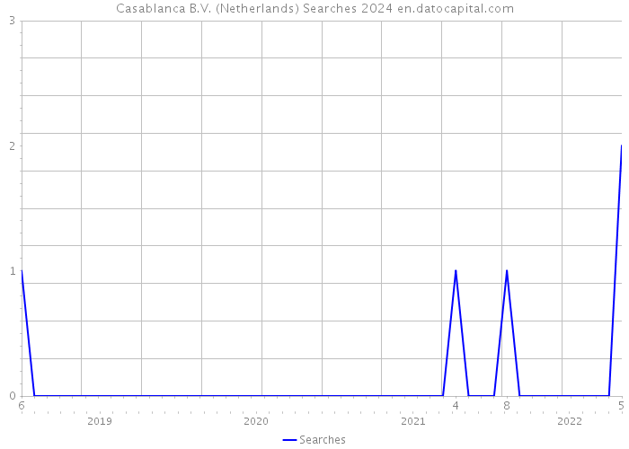 Casablanca B.V. (Netherlands) Searches 2024 