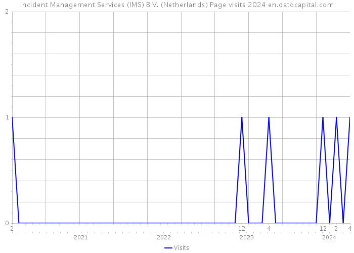 Incident Management Services (IMS) B.V. (Netherlands) Page visits 2024 