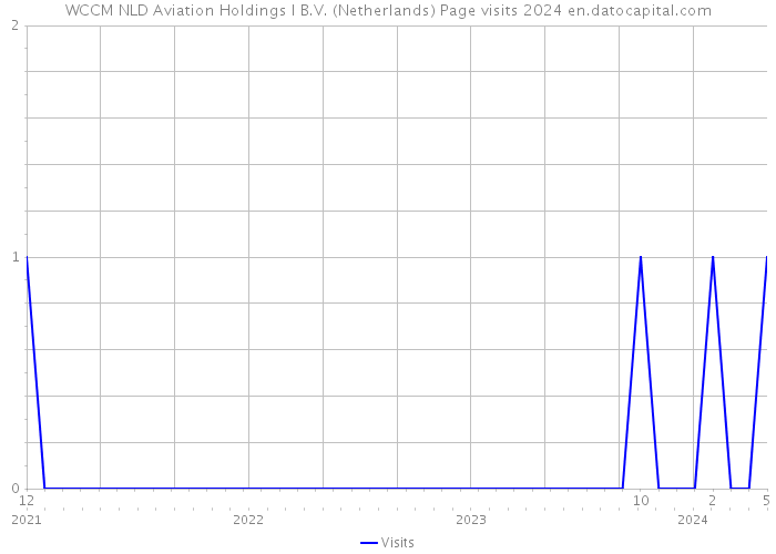 WCCM NLD Aviation Holdings I B.V. (Netherlands) Page visits 2024 