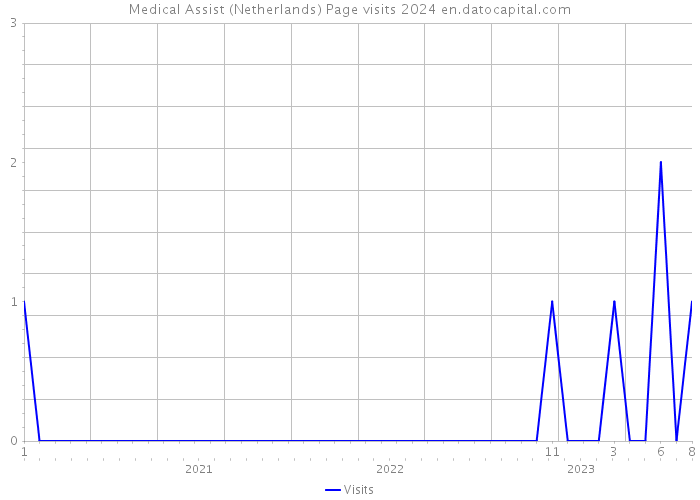 Medical Assist (Netherlands) Page visits 2024 