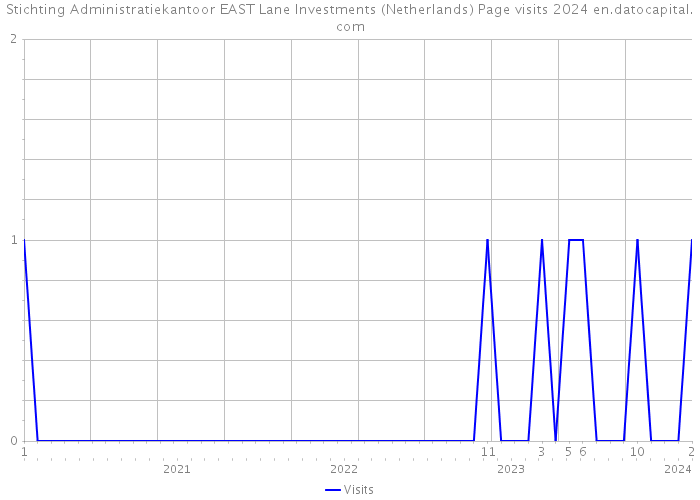 Stichting Administratiekantoor EAST Lane Investments (Netherlands) Page visits 2024 