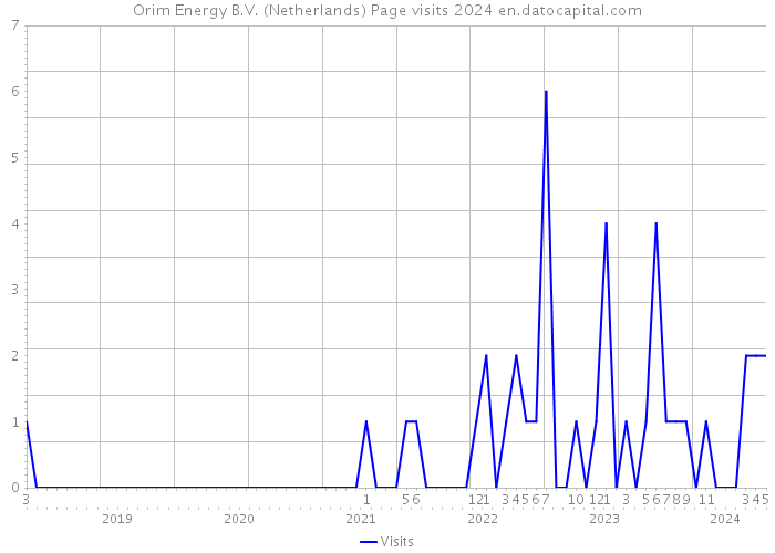 Orim Energy B.V. (Netherlands) Page visits 2024 