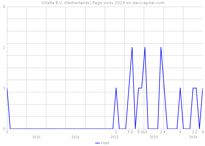 Villalta B.V. (Netherlands) Page visits 2024 