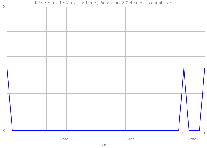 KPN Finans II B.V. (Netherlands) Page visits 2024 