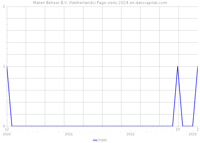 Maten Beheer B.V. (Netherlands) Page visits 2024 