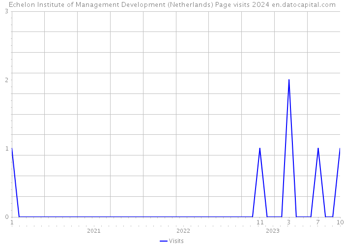 Echelon Institute of Management Development (Netherlands) Page visits 2024 
