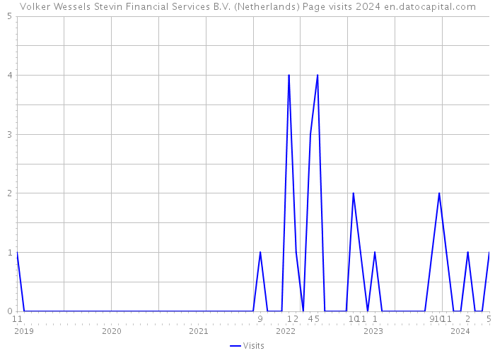 Volker Wessels Stevin Financial Services B.V. (Netherlands) Page visits 2024 