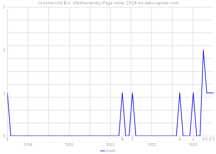 Greenworld B.V. (Netherlands) Page visits 2024 